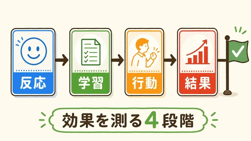 教育の効果を測るカークパトリックの4段階。反応・学習・行動・結果