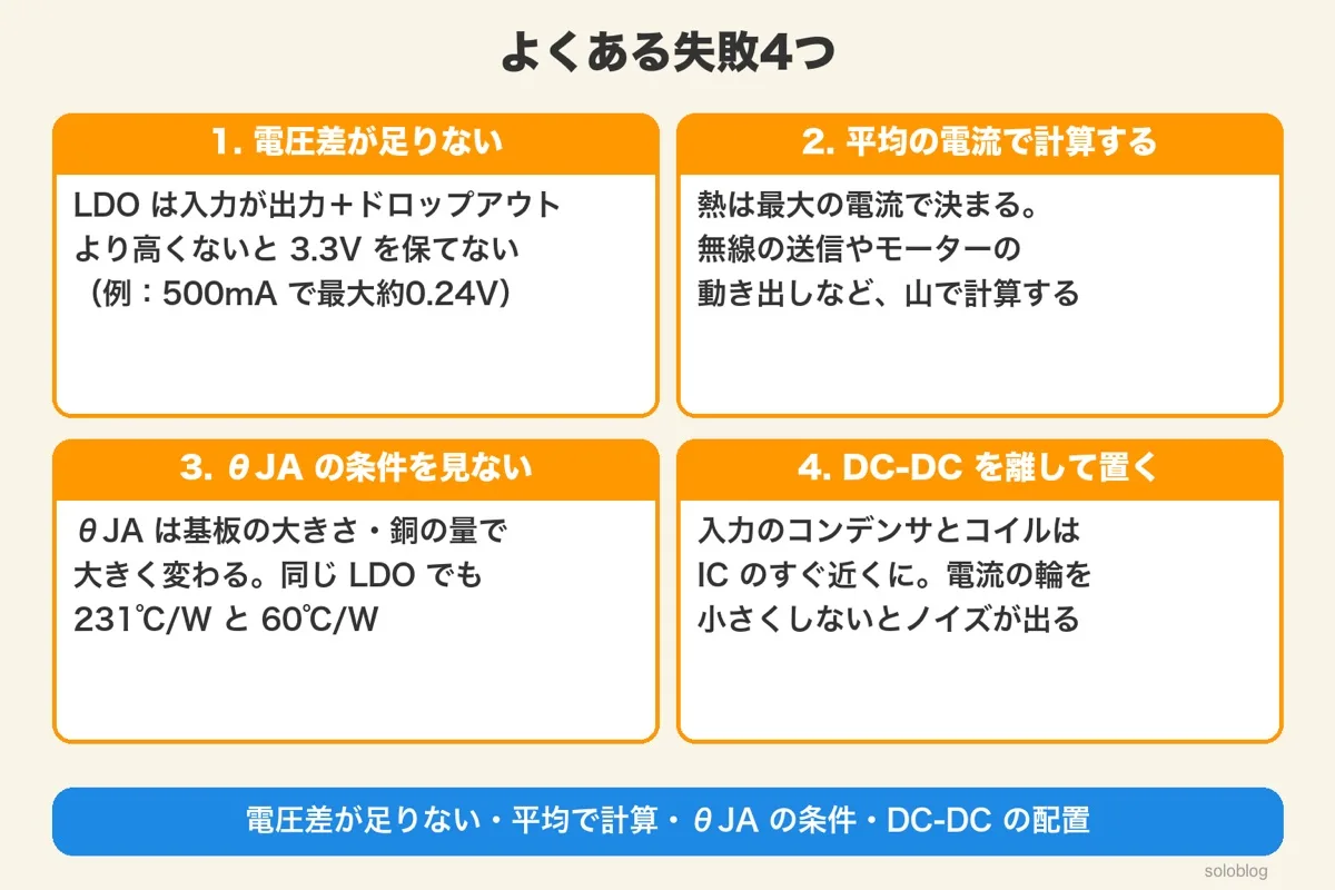 よくある失敗4つ。電圧差が足りない、平均の電流で計算、θJAの条件を見ない、DC-DCを離して置く