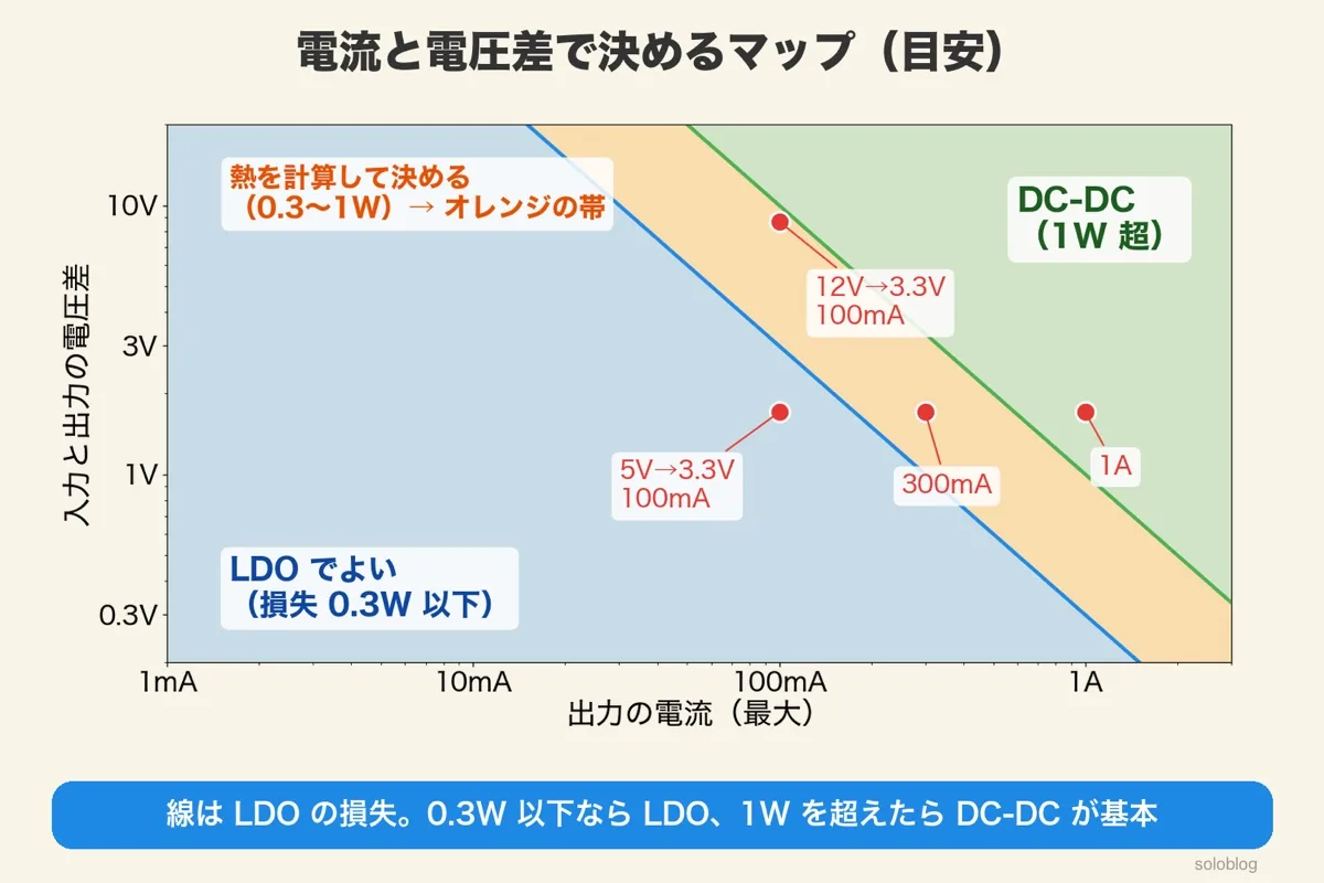 横が電流、縦が電圧差の両対数のマップ。損失0.3Wと1Wの線で青・オレンジ・緑に分け、5V→3.3Vの100mA・300mA・1Aと12V→3.3Vの100mAの点