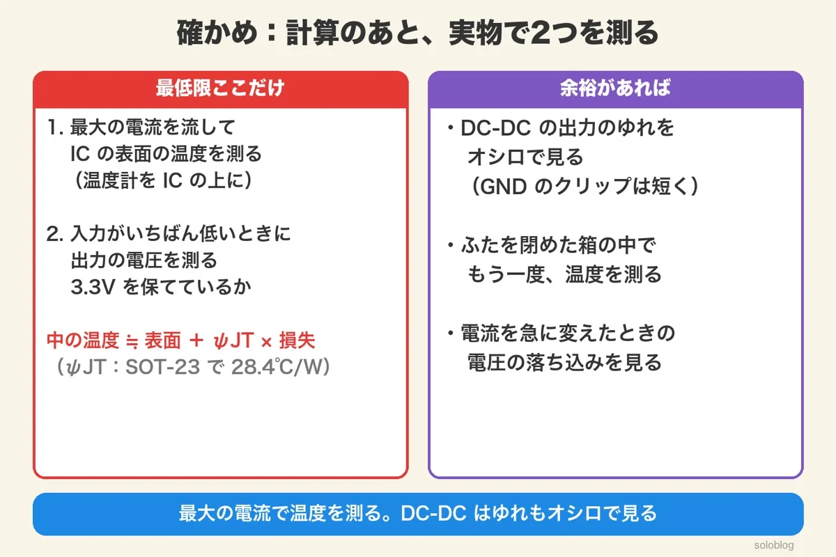 最低限は最大電流でICの表面温度と入力が低いときの出力電圧、中の温度は表面＋ψJT×損失。余裕があればリプル・箱の中の温度・電流を急に変えたときの落ち込み