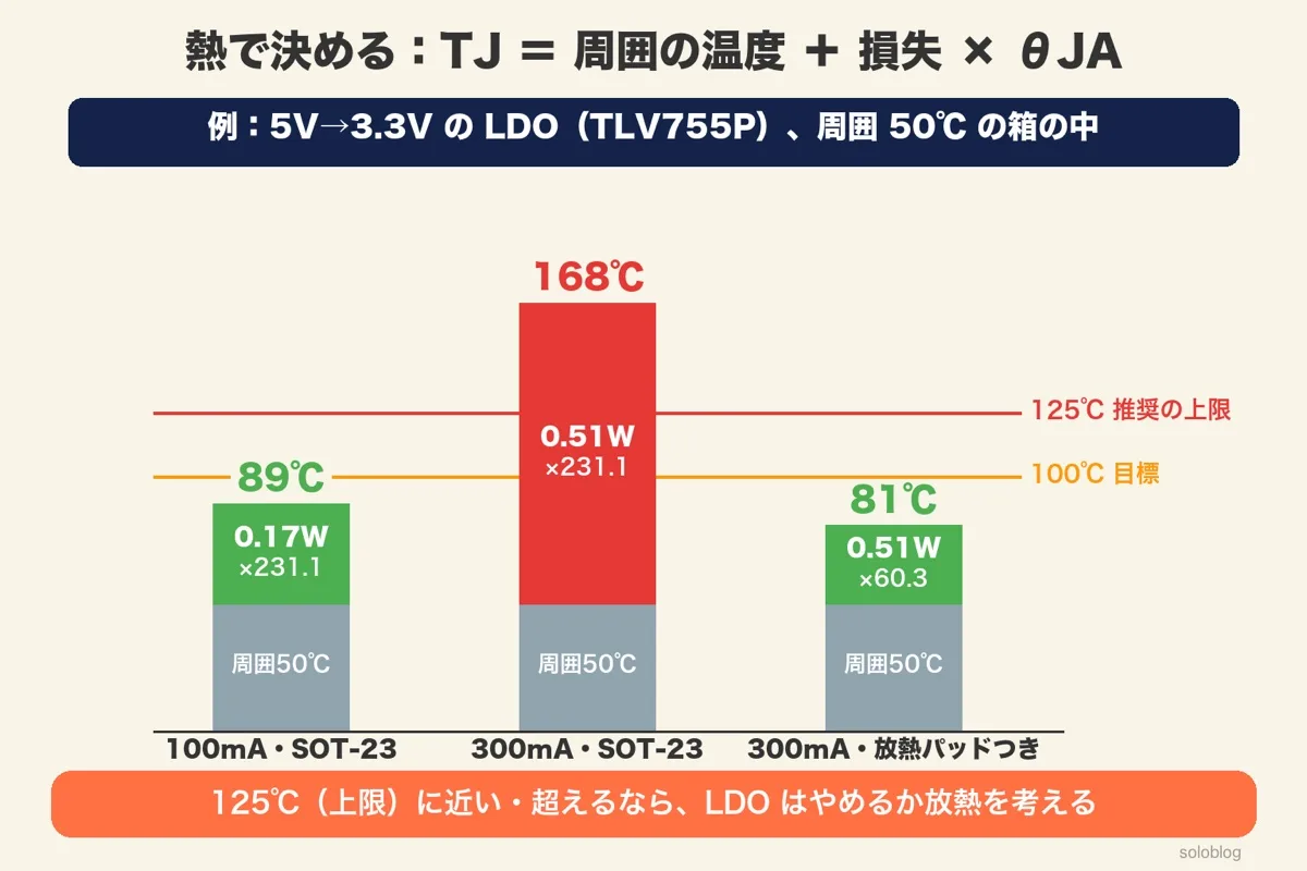周囲50℃でのTJの棒グラフ。100mA・SOT-23は89℃、300mA・SOT-23は168℃、300mA・放熱パッドつきは81℃。125℃と100℃の線
