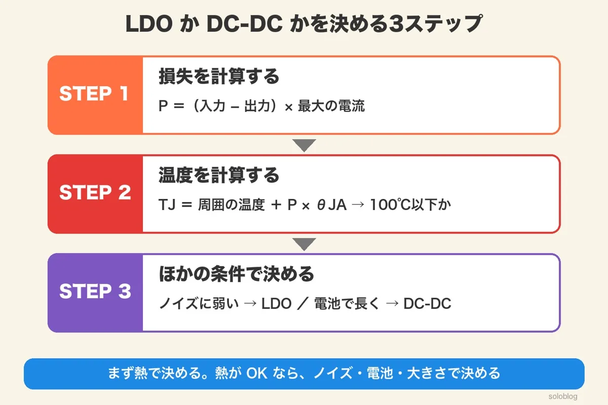 STEP1 損失を計算、STEP2 温度を計算して100℃以下か、STEP3 ノイズに弱いならLDO・電池で長くならDC-DC