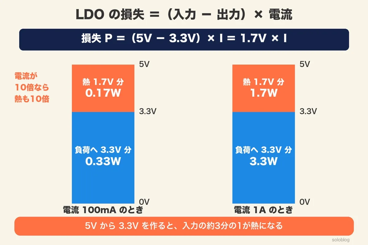5Vの柱を3.3V分の負荷と1.7V分の熱に分けた棒。100mAで熱0.17W・負荷0.33W、1Aで熱1.7W・負荷3.3W