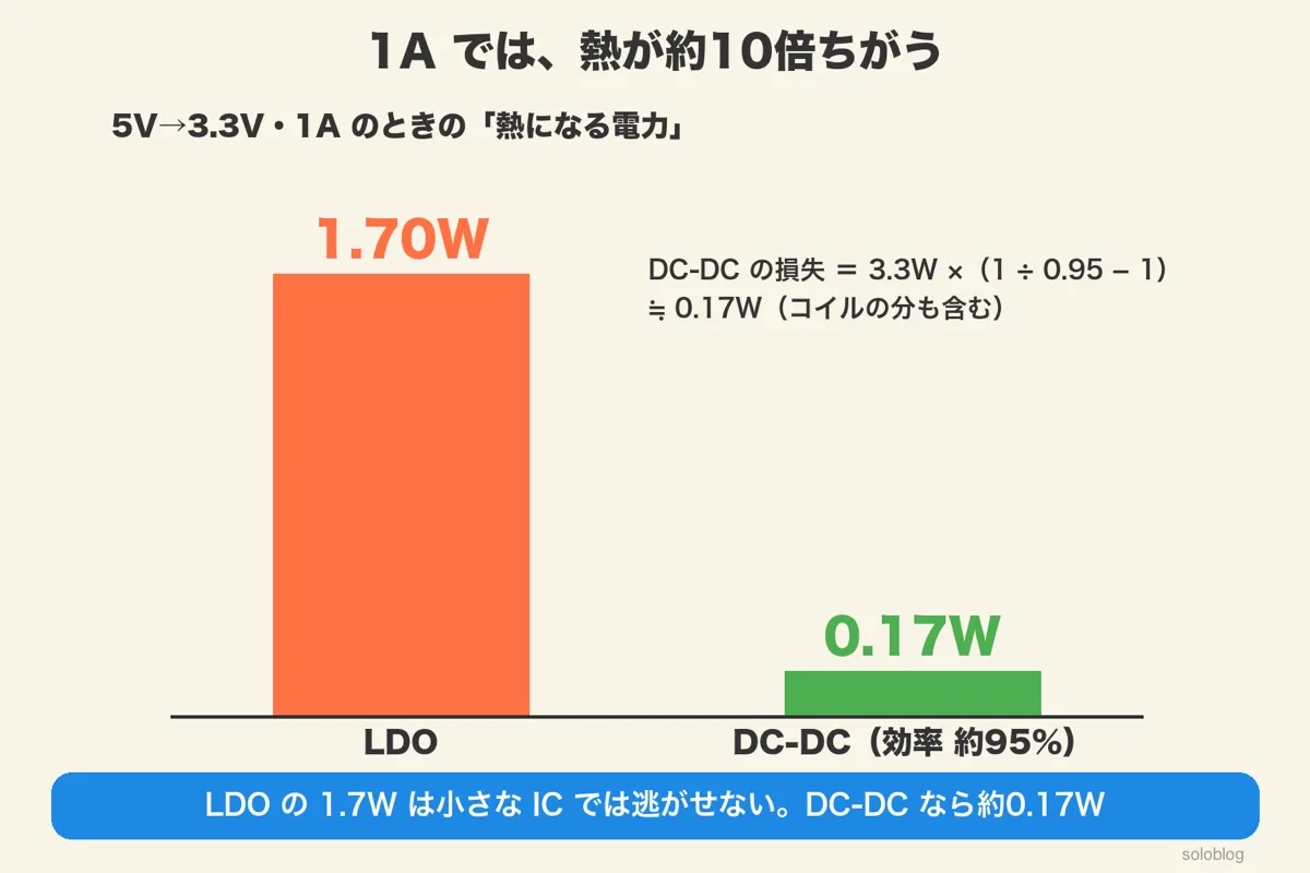 5V→3.3V・1Aの熱になる電力の棒グラフ。LDO 1.70W、DC-DC（効率約95%）0.17W