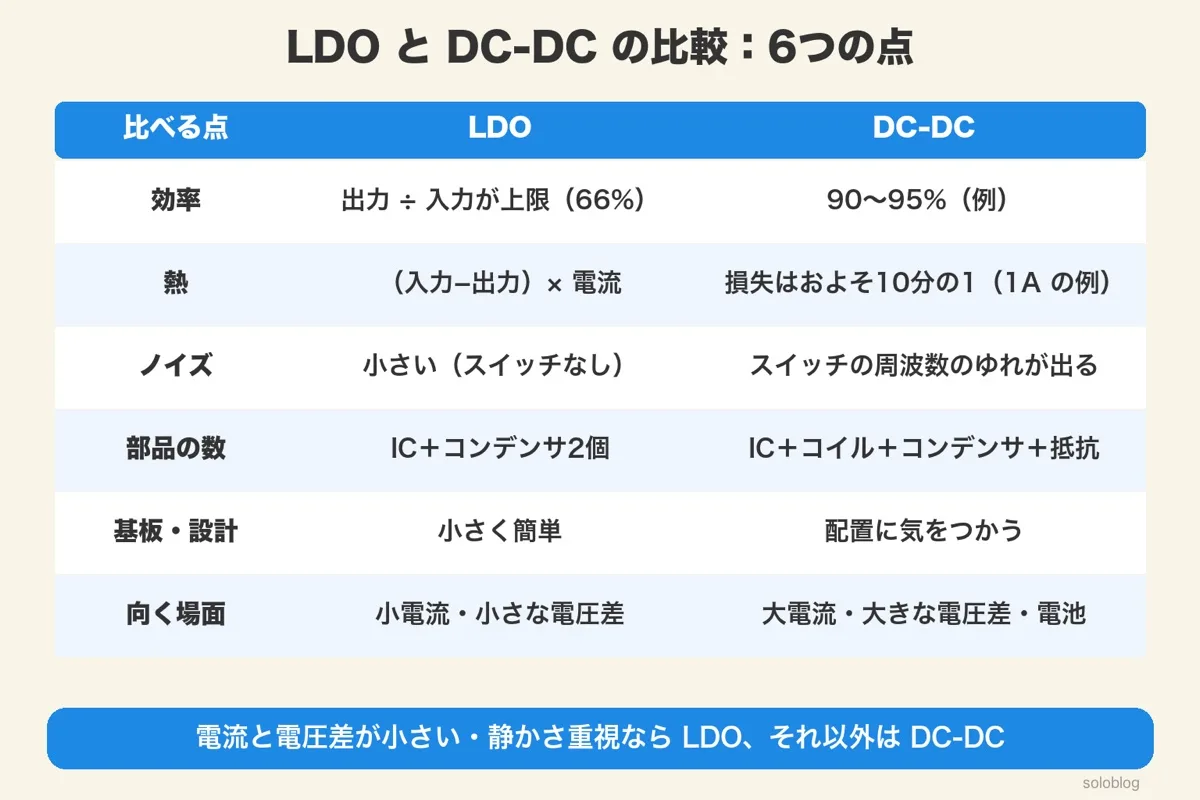 LDOとDC-DCの比較表。効率、熱、ノイズ、部品の数、基板・設計、向く場面