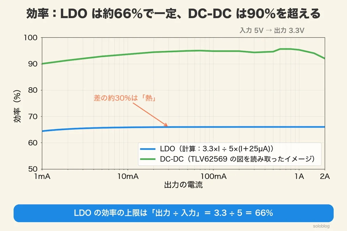 出力電流1mA〜2Aの効率のグラフ。LDOは約66%で平ら、DC-DC（TLV62569の図の読み取り）は約90〜95%