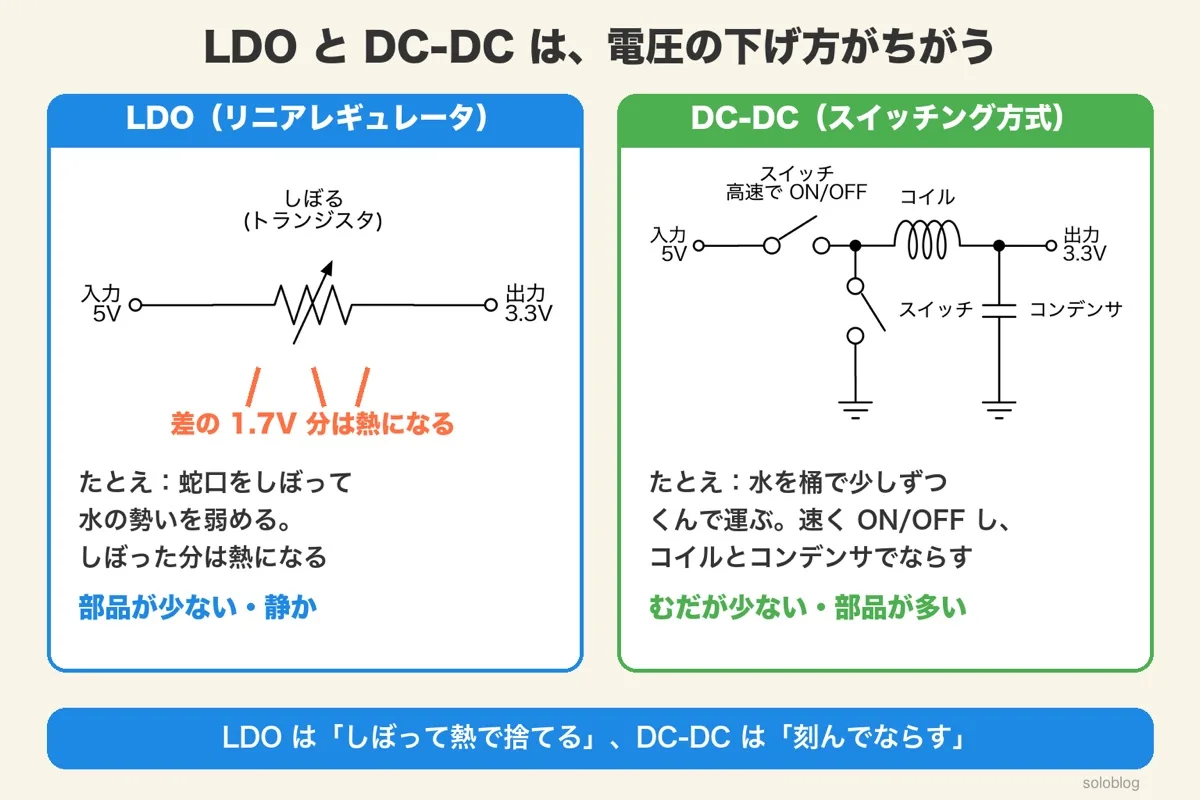 LDOはトランジスタでしぼって差の1.7Vを熱にする図、DC-DCはスイッチ2つとコイルとコンデンサでならす図と、蛇口とバケツのたとえ