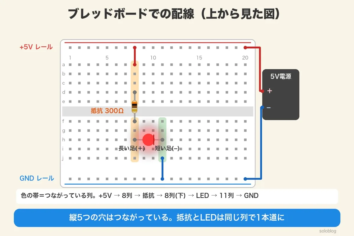 ブレッドボードの配線図。+5Vレールから8列a、300Ωの抵抗を8列dとfにまたがせ、LEDの長い足を8列h・短い足を11列h、11列jからGNDレールへ。電源の＋と−をレールにつなぐ