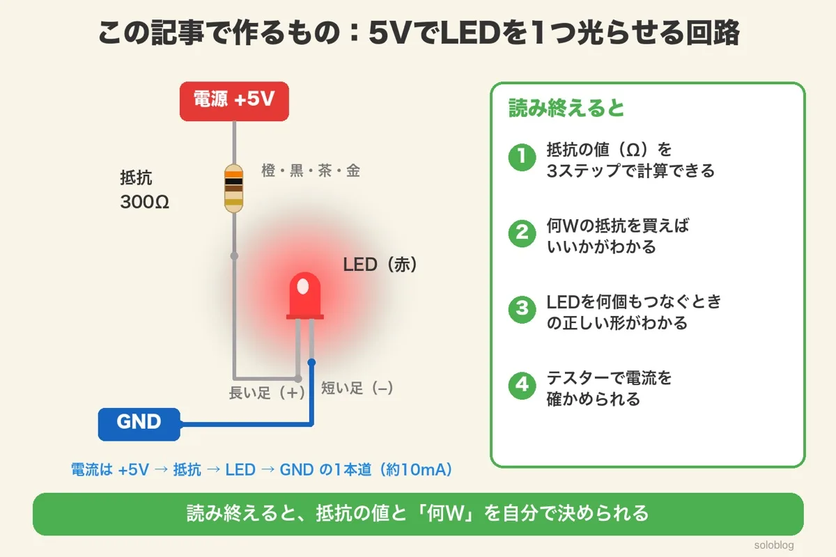 完成した回路のイラスト。電源+5Vから300Ωの抵抗（橙・黒・茶・金）を通ってLEDの長い足へ、短い足はGNDへ。電流は約10mAの1本道。右に、読み終えるとできること4つ