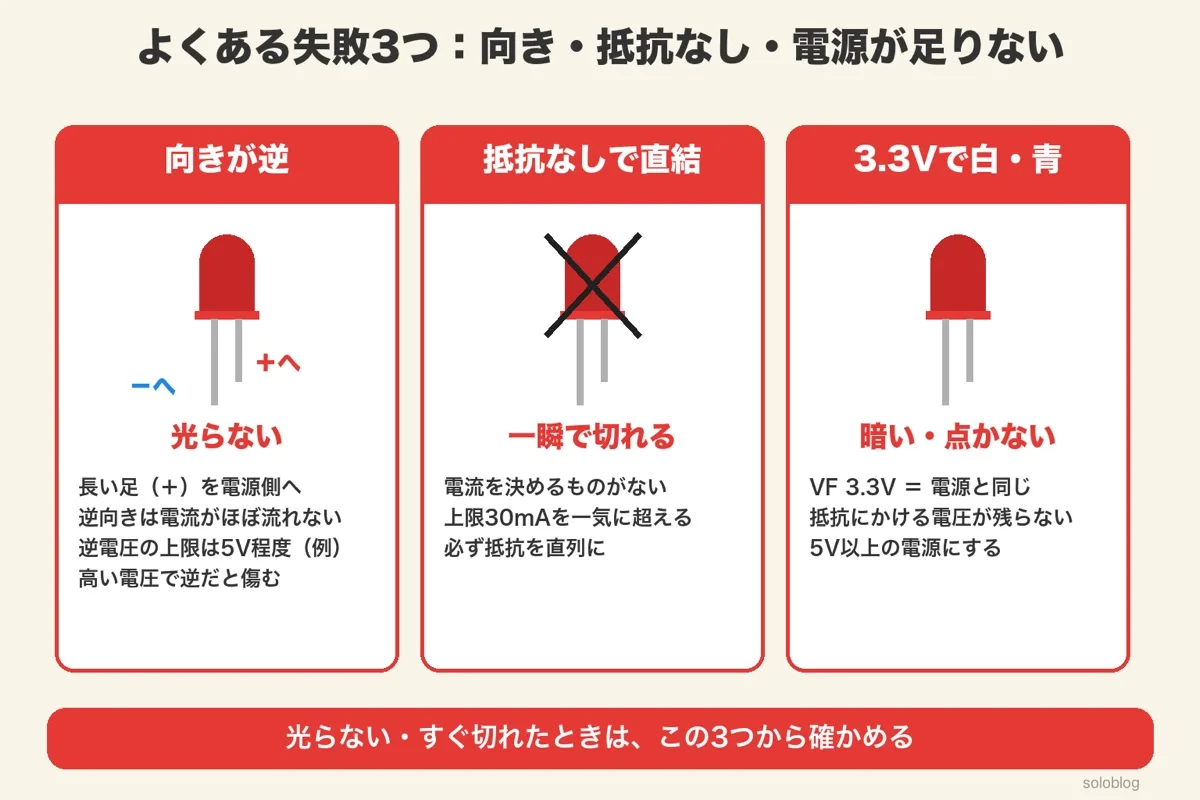 よくある失敗3つ。向きが逆だと光らない、抵抗なしで直結すると上限30mAを超えて一瞬で切れる、3.3Vで白・青のLEDはVFと電源がほぼ同じで暗い・点かない