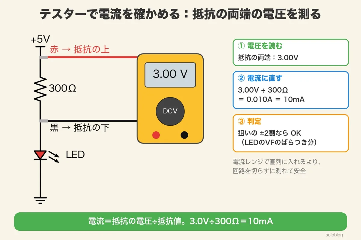 テスターの赤い棒を抵抗の上、黒い棒を抵抗の下に当てると3.00Vを表示。3.00V÷300Ω＝10mAで、狙いの±2割ならOK