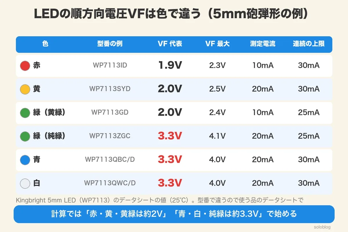 Kingbrightの5mm LEDのVFの表。赤1.9V（最大2.3V）、黄2.0V（2.5V）、黄緑2.0V（2.4V）、純緑3.3V（4.1V）、青3.3V（4.0V）、白3.3V（4.0V）と測定電流・連続の上限