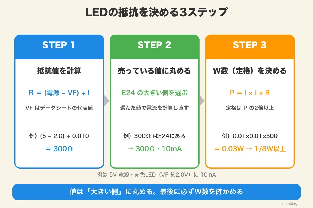 LEDの抵抗を決める3ステップ。STEP1 R＝(電源−VF)÷I（例300Ω）、STEP2 E24の大きい側を選び電流を計算し直す、STEP3 P＝I×I×Rの2倍以上の定格（例0.03Wで1/8W以上）