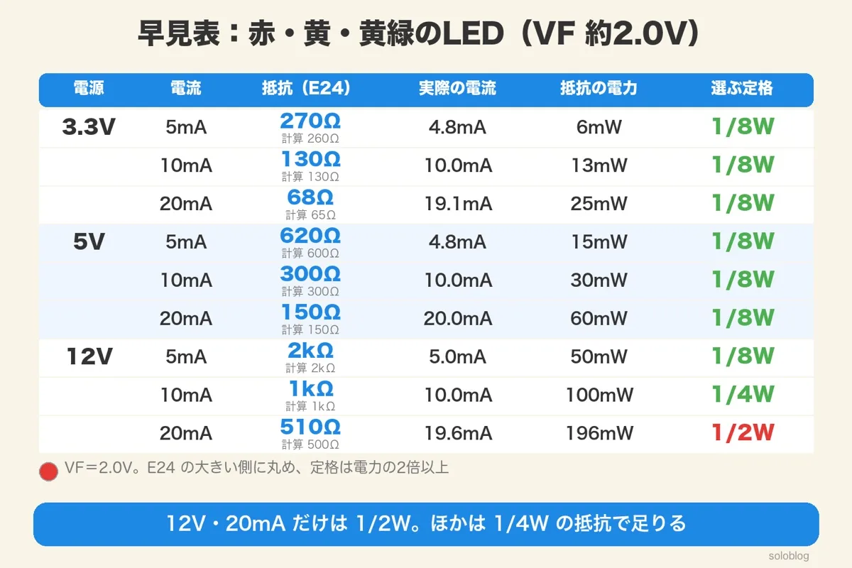 VF約2.0VのLEDの抵抗の早見表。3.3Vで270Ω・130Ω・68Ω、5Vで620Ω・300Ω・150Ω、12Vで2kΩ・1kΩ・510Ω（5・10・20mA）。実際の電流・抵抗の電力・選ぶ定格つきで、12V・20mAだけ1/2W