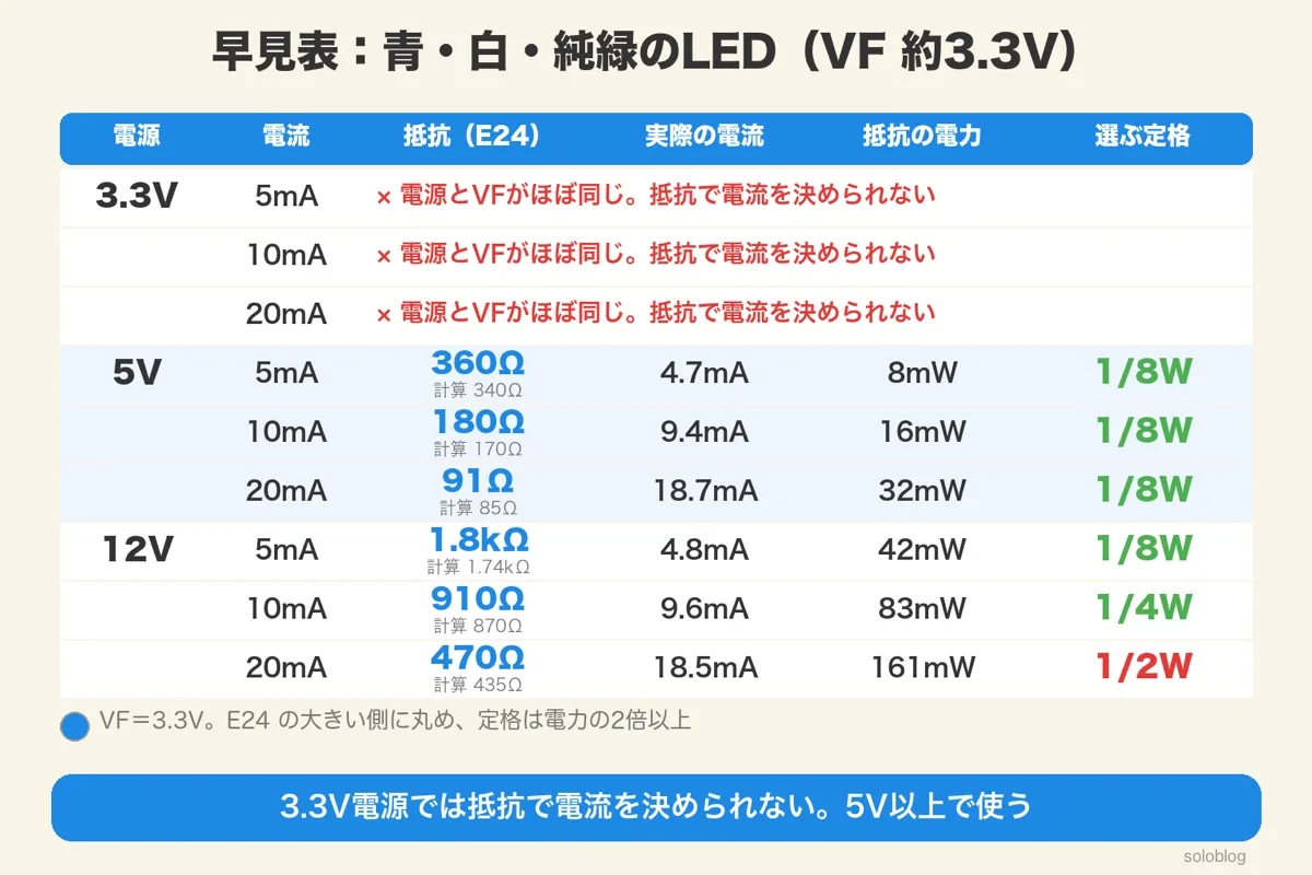 VF約3.3VのLEDの抵抗の早見表。3.3Vは電源とVFがほぼ同じで使えない。5Vで360Ω・180Ω・91Ω、12Vで1.8kΩ・910Ω・470Ω（5・10・20mA）と定格。12V・20mAは1/2W