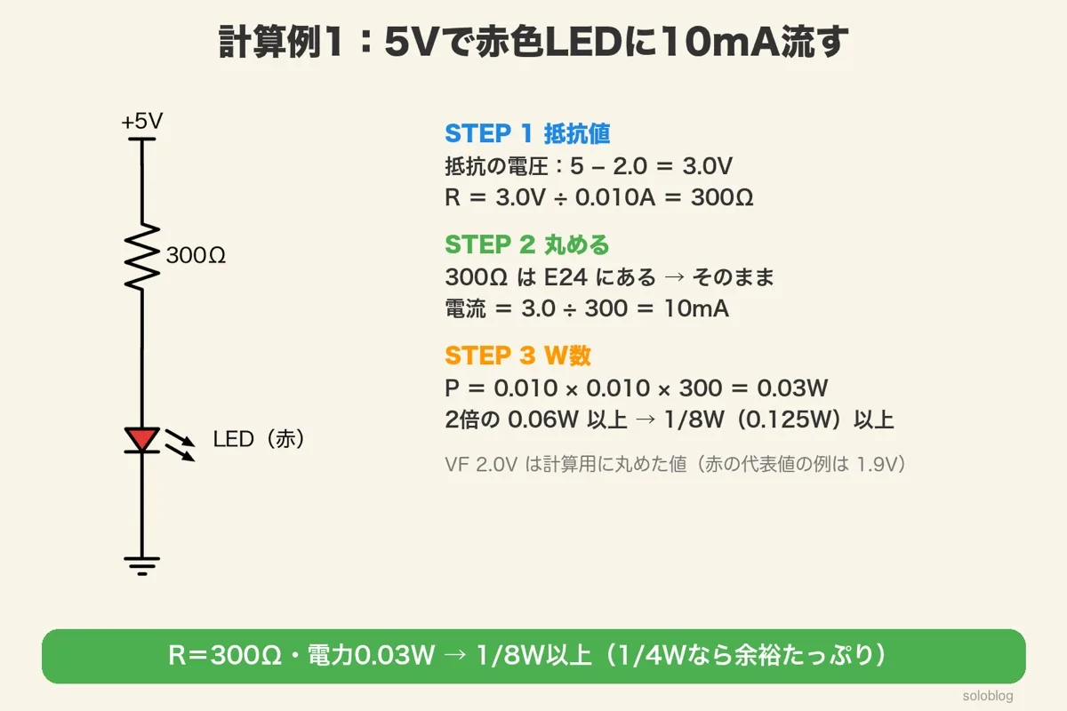 +5V・300Ω・赤色LEDの回路図と計算。抵抗の電圧5−2.0＝3.0V、R＝3.0÷0.010＝300Ω、E24にあるのでそのまま、P＝0.010×0.010×300＝0.03W、2倍の0.06W以上で1/8W以上