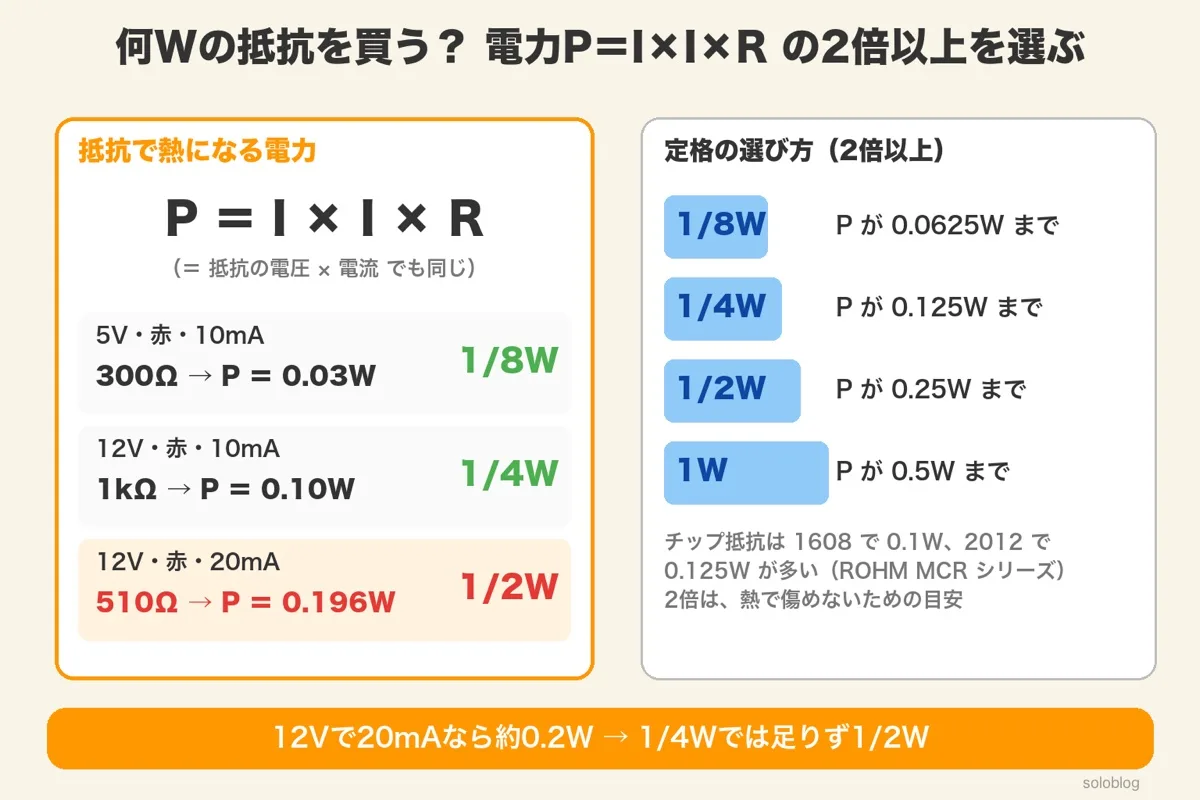 抵抗の電力P＝I×I×Rの例。5V・10mAで300Ω・0.03W→1/8W、12V・10mAで1kΩ・0.10W→1/4W、12V・20mAで510Ω・0.196W→1/2W。右に定格の選び方と、チップ抵抗は1608で0.1W・2012で0.125Wが多いこと