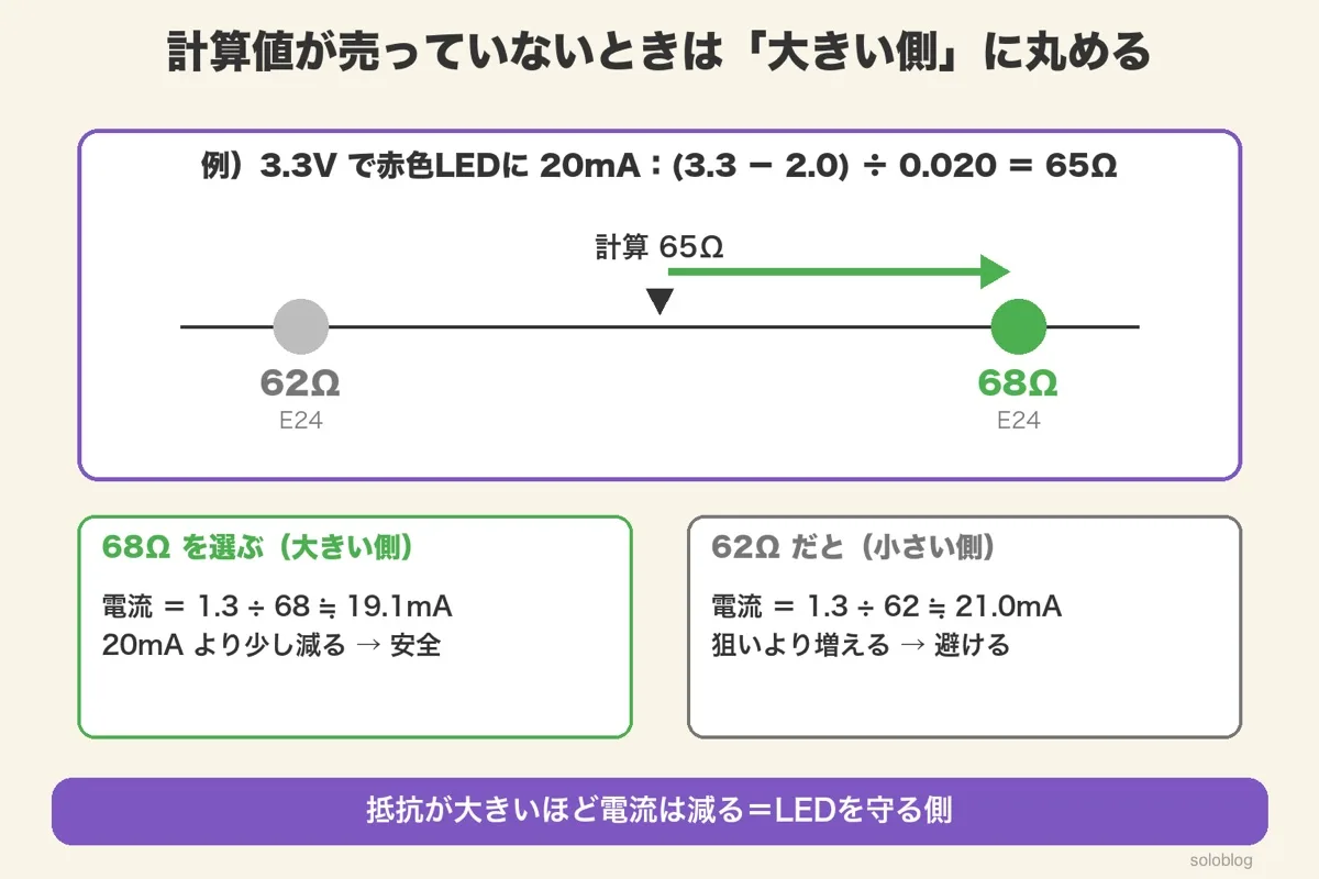3.3Vで赤色LEDに20mAの計算値65Ωの数直線。大きい側の68Ωなら約19.1mAで安全、小さい側の62Ωだと約21.0mAで狙いより増える