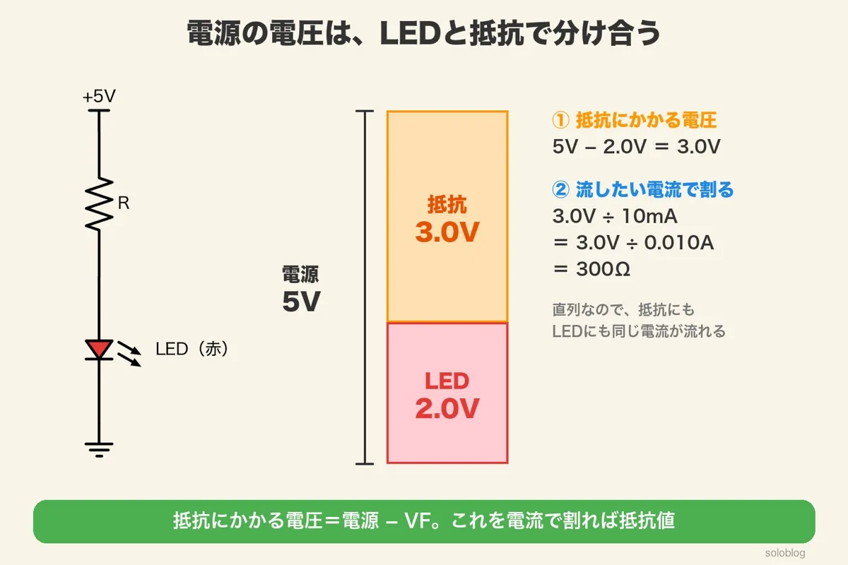 +5VからR・LED・GNDの直列回路と、電源5Vを抵抗3.0VとLED2.0Vに分けた積み上げの棒。抵抗にかかる電圧5−2.0＝3.0Vを10mAで割って300Ω