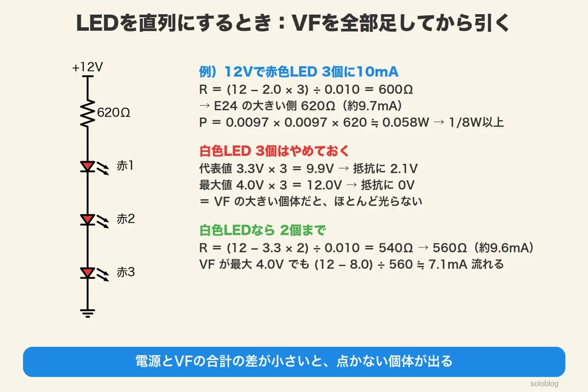 +12Vから620Ωと赤色LED3個の直列回路。R＝(12−2.0×3)÷0.010＝600Ω→620Ω（約9.7mA）、P約0.058W。白色LED3個はVF最大4.0V×3＝12Vで抵抗に電圧が残らないので2個まで（560Ω）