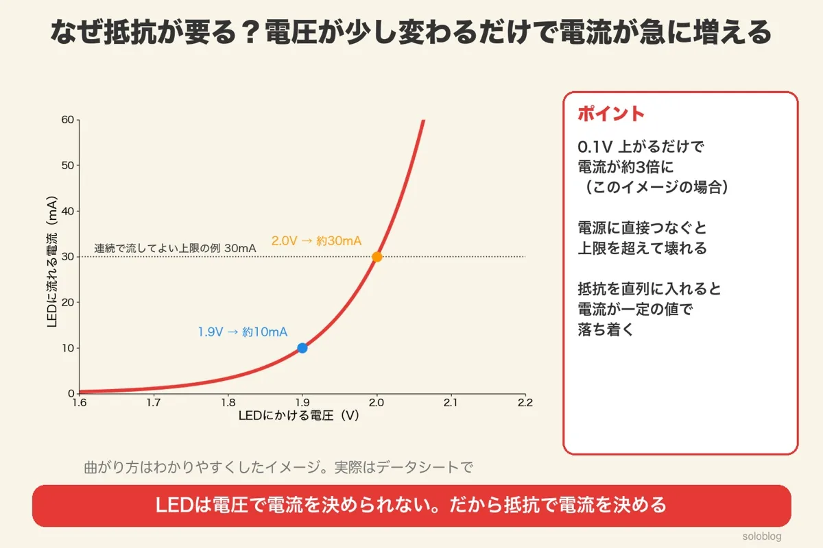 LEDにかける電圧と電流のグラフ（イメージ）。1.9Vで約10mA、2.0Vで約30mAと、0.1V上がるだけで電流が約3倍になり、連続で流してよい上限30mAの例を超えていく