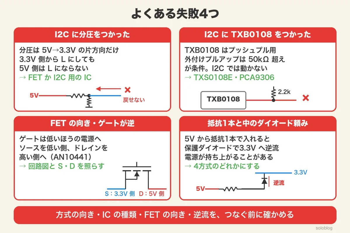 I2Cに分圧を使った、I2CにTXB0108を使った、FETの向き・ゲートが逆、抵抗1本と保護ダイオード頼みの4つの失敗