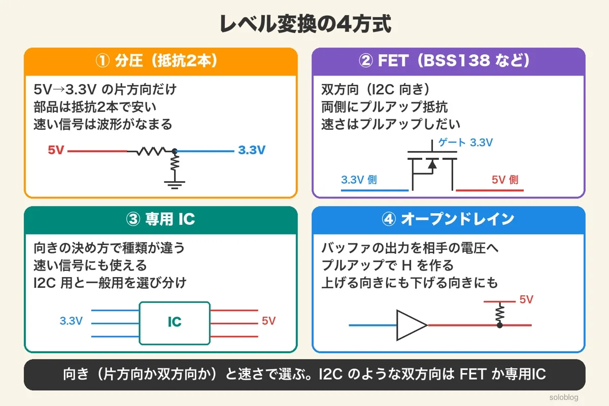 分圧・FET(BSS138)・専用IC・オープンドレインの4方式を、小さな回路図と特徴で並べた図