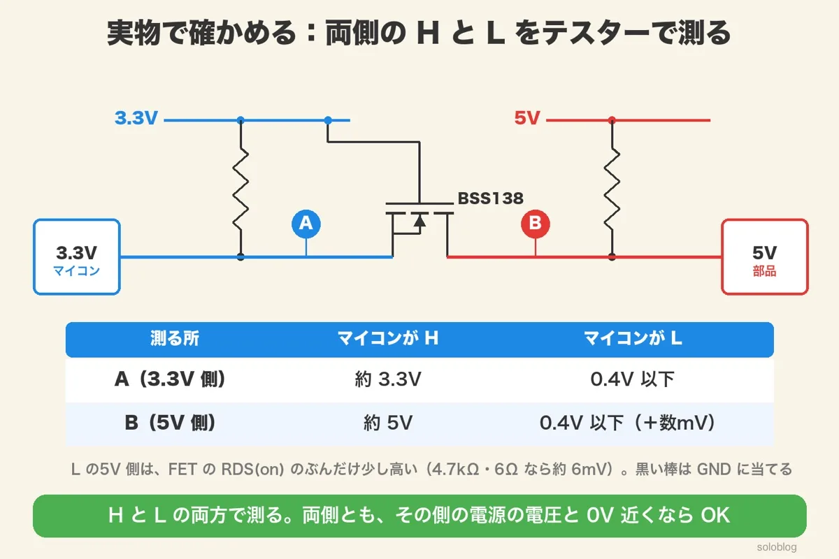 BSS138のレベル変換回路の3.3V側Aと5V側Bの測る場所と、Hのとき約3.3Vと約5V、Lのとき0.4V以下の表