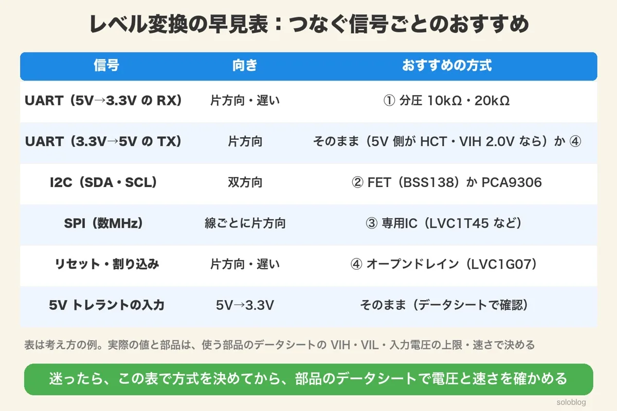 UARTのRXとTX、I2C、SPI、リセット・割り込み、5Vトレラントの入力ごとのおすすめの方式の表