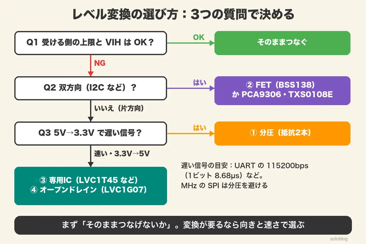 Q1受ける側の上限とVIHはOKか、Q2双方向か、Q3 5V→3.3Vの遅い信号か、で方式を選ぶフローチャート