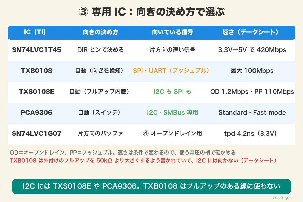 SN74LVC1T45・TXB0108・TXS0108E・PCA9306・SN74LVC1G07の向きの決め方・向いている信号・速さの表