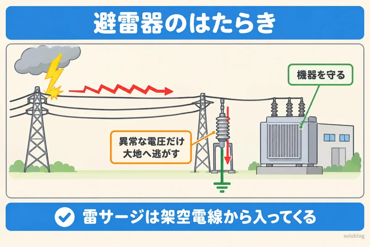 避雷器のはたらきの図。架空電線に落ちた雷の異常な電圧を、変圧器の手前の避雷器が大地へ逃がして機器を守る