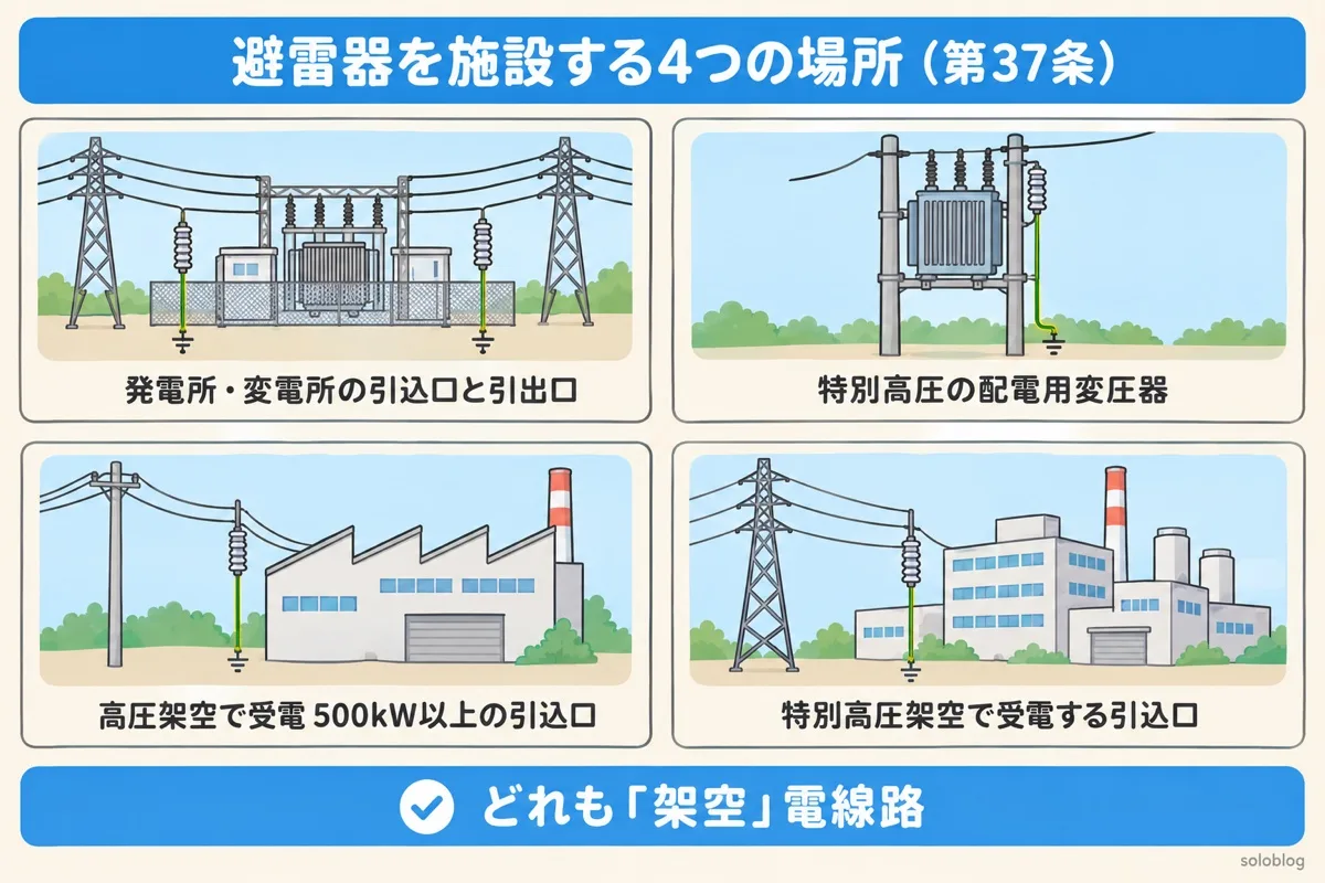 避雷器を施設する4つの場所の図。発電所・変電所の引込口と引出口、特別高圧の配電用変圧器、高圧架空で受電する500kW以上の需要場所の引込口、特別高圧架空で受電する需要場所の引込口