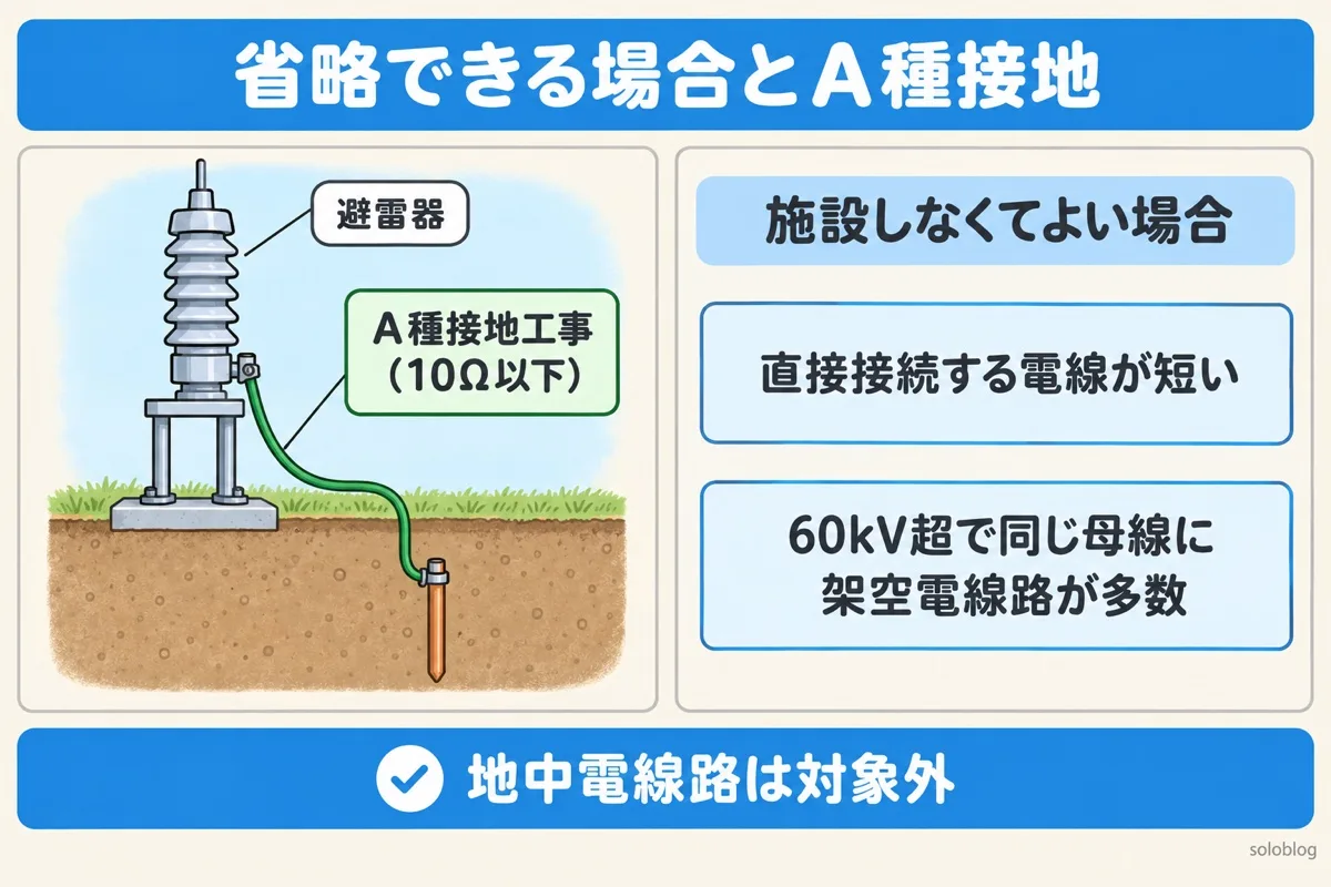 避雷器を省略できる場合とA種接地の図。避雷器にはA種接地工事(10Ω以下)。直接接続する電線が短い場合や、60kVを超え同じ母線に架空電線路が多数ある場合は施設しなくてよい