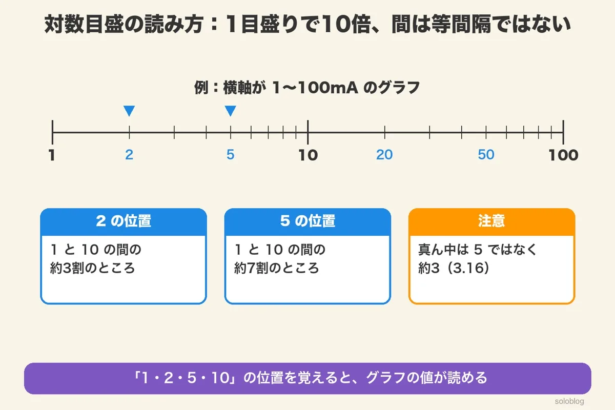 1から100までの対数目盛。2は1と10の間の約3割、5は約7割の位置、真ん中は約3（3.16）