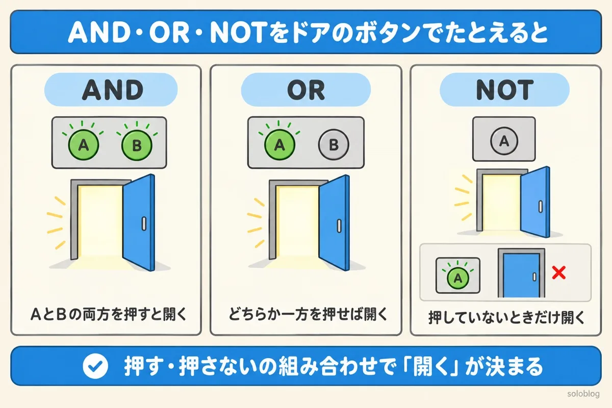 論理回路のAND・OR・NOTをドアのボタンにたとえた図。ANDはAとBの両方を押すと開く、ORはどちらか一方を押せば開く、NOTはボタンを押していないときだけ開く