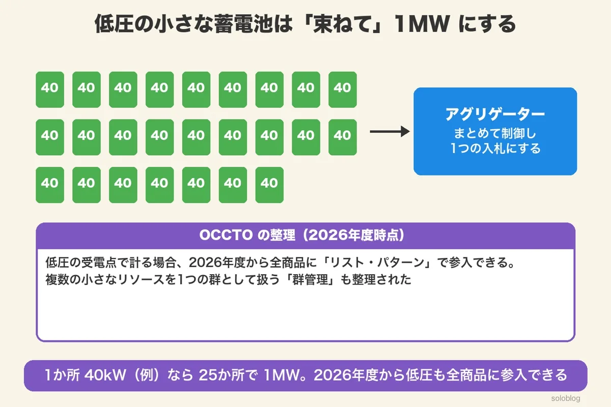 40kWの蓄電池25か所をアグリゲーターがまとめて1MWの入札にする図と、低圧受電点計測は2026年度から全商品に参入可
