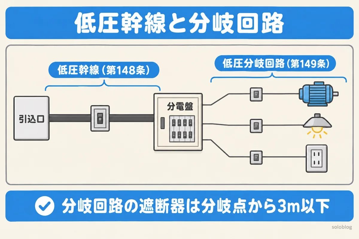 低圧幹線と分岐回路の図。引込口から分電盤までの太い電線が低圧幹線（第148条）、分電盤から電動機・照明・コンセントへ分かれる細い電線が低圧分岐回路（第149条）