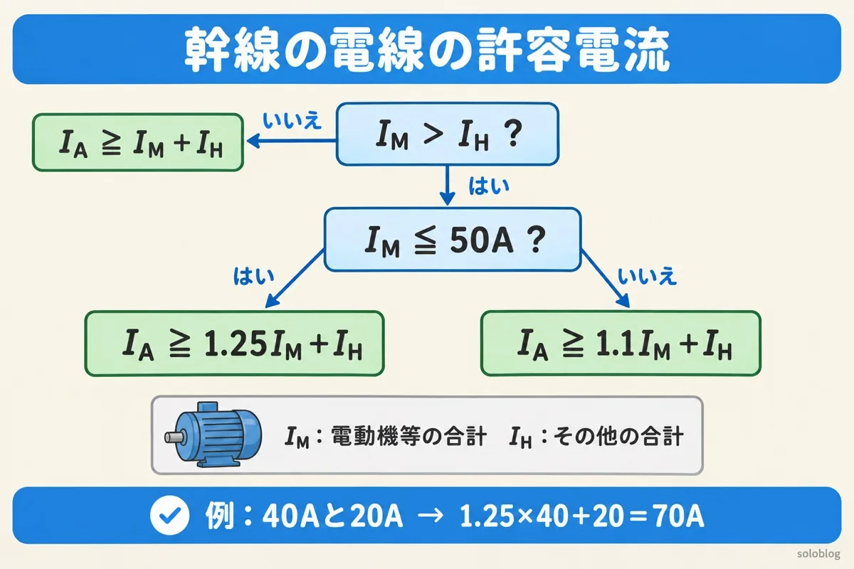 幹線の電線の許容電流の判定の図。I_MがI_H以下ならI_M＋I_H、I_MがI_Hより大きく50A以下なら1.25I_M＋I_H、50Aを超えるなら1.1I_M＋I_H