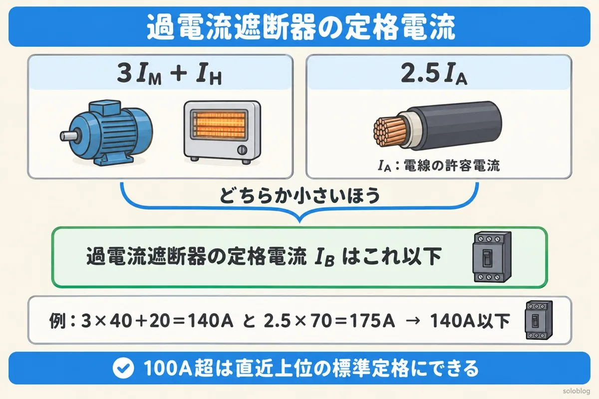 幹線を保護する過電流遮断器の定格電流の図。3I_M＋I_Hと2.5I_Aのどちらか小さいほう以下。例では140Aと175Aで140A以下