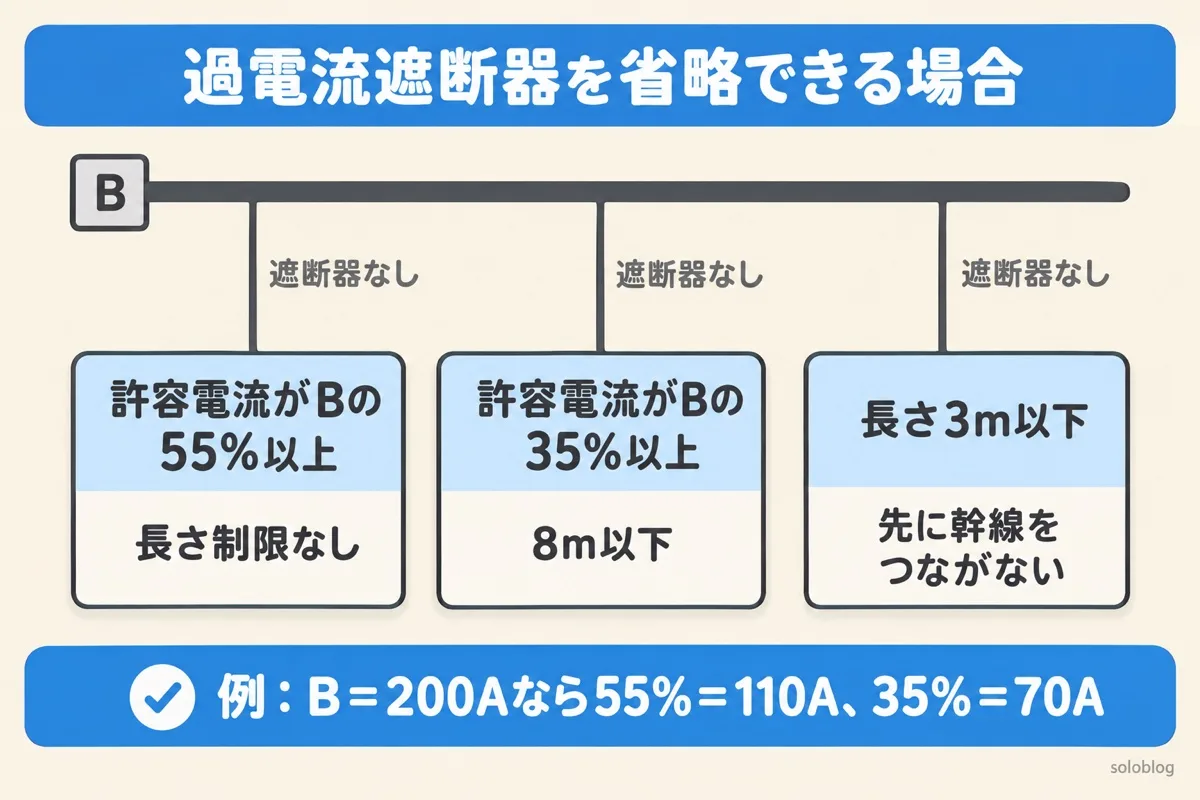 過電流遮断器を省略できる場合の図。細い幹線の許容電流が太い幹線の遮断器Bの55%以上なら長さ制限なし、35%以上なら8m以下、3m以下なら負荷側に他の幹線をつながない場合に省略できる