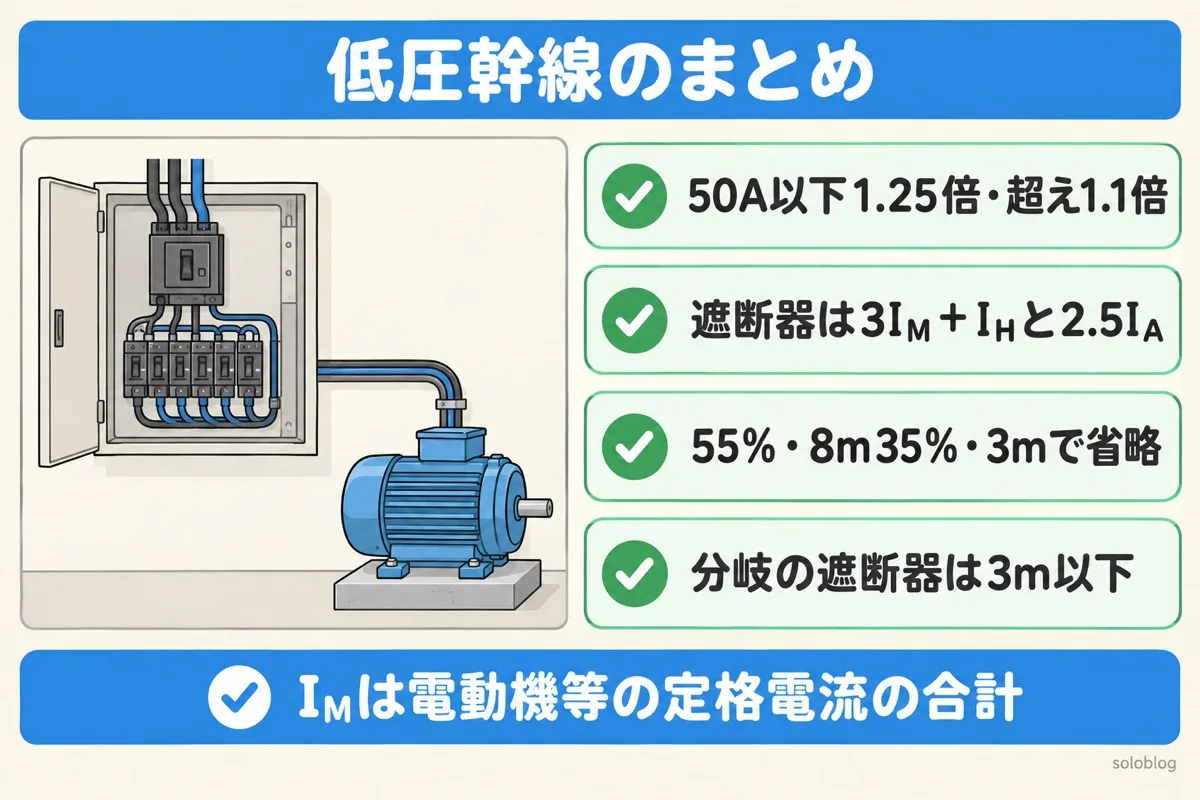 低圧幹線のまとめの図。電動機等が50A以下なら1.25倍・超えると1.1倍、遮断器は3I_M＋I_Hと2.5I_Aの小さいほう、55%・8m以下35%・3m以下で省略、分岐回路の遮断器は3m以下