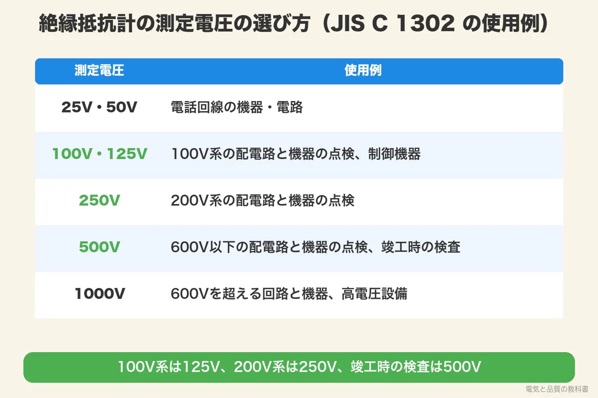 絶縁抵抗計の測定電圧の選び方。100V系は125V、200V系は250V、600V以下の竣工時の検査は500V、600V超は1000V