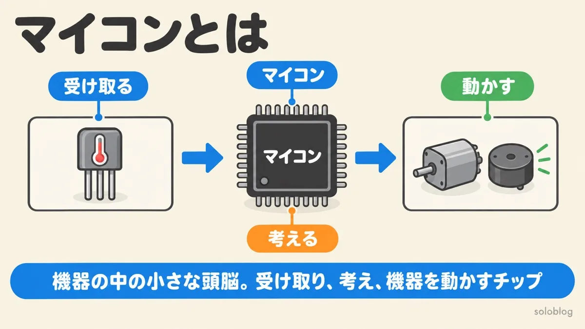マイコンの図。センサーから情報を受け取り、黒い四角いチップのマイコンが考え、モーターやブザーを動かす。マイコンは機器の中の小さな頭脳