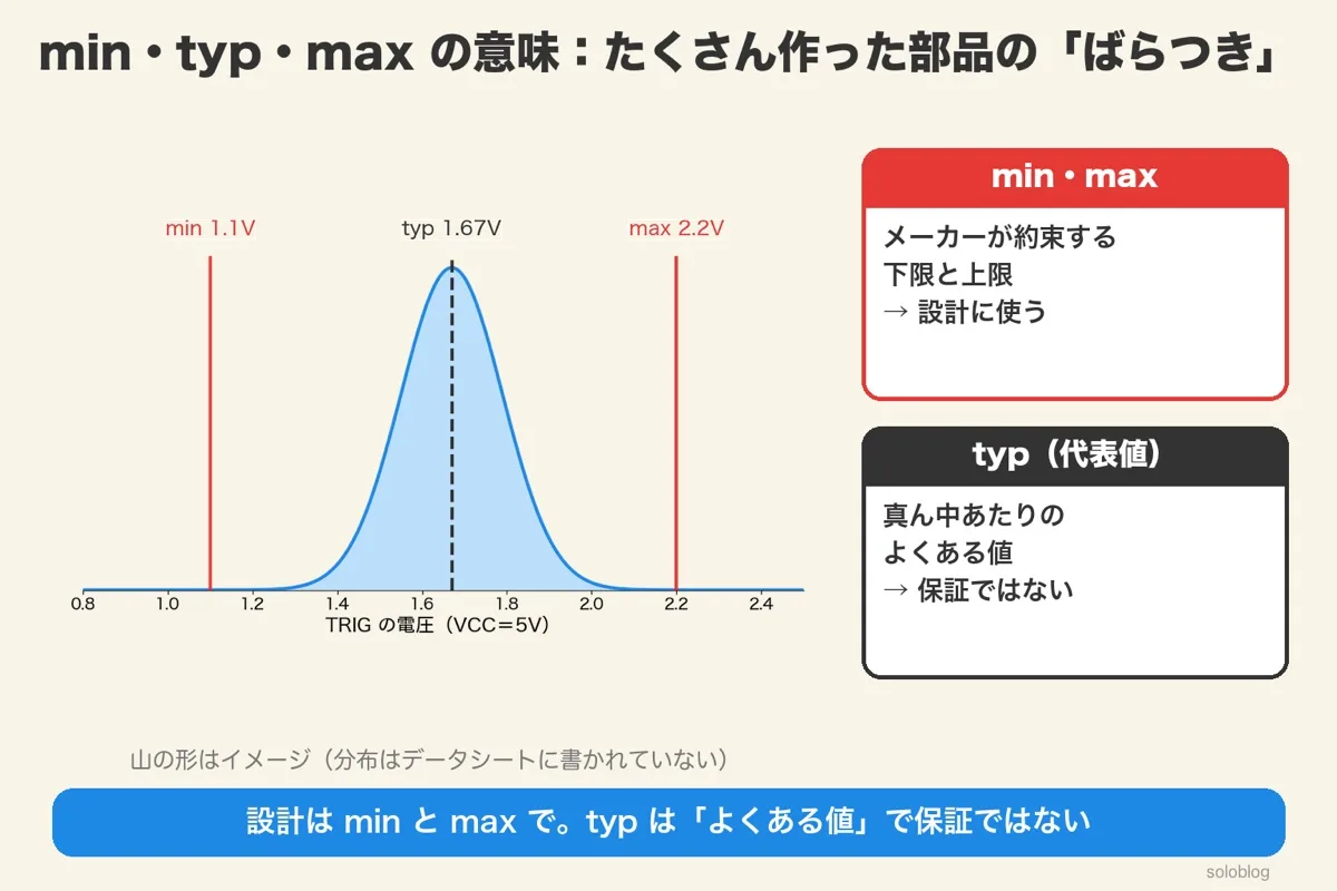 TRIGの電圧のばらつきのイメージの山と、min1.1V・typ1.67V・max2.2Vの線。minとmaxは設計に使い、typは保証ではない