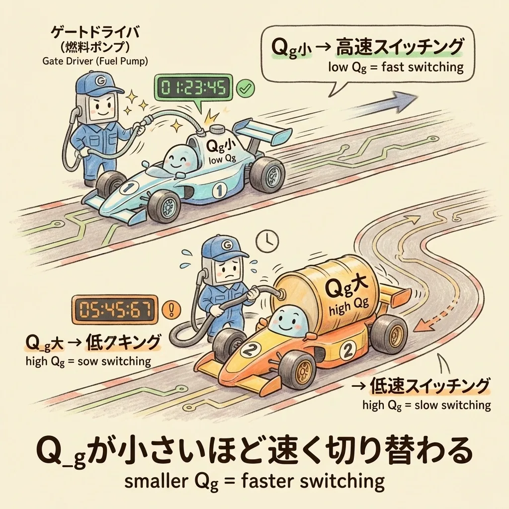 ゲート電荷 Qg とスイッチング速度。Qg が小さいほど速く切り替わる