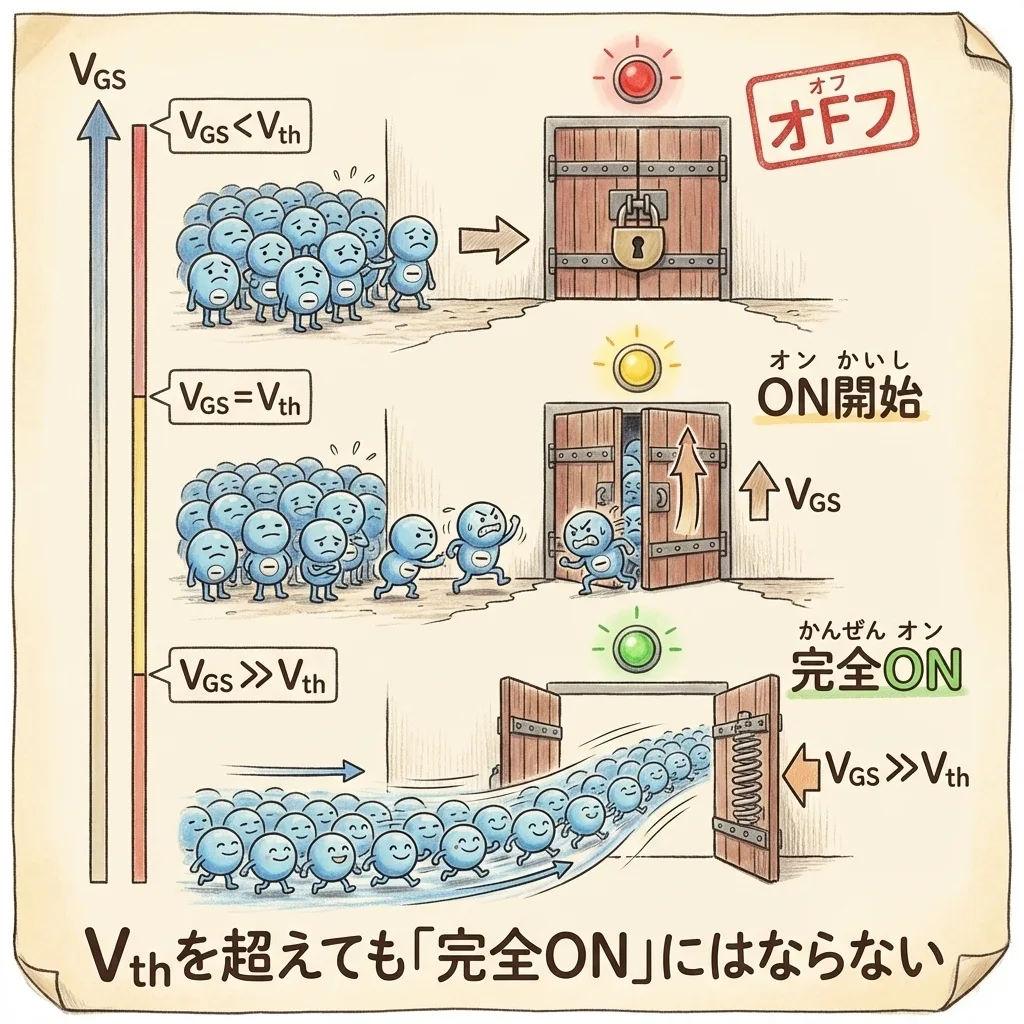 ゲートしきい値電圧 Vth のイメージ。VGS が Vth を超えてもすぐには完全ONにならず、VGS≫Vth で完全ONになる
