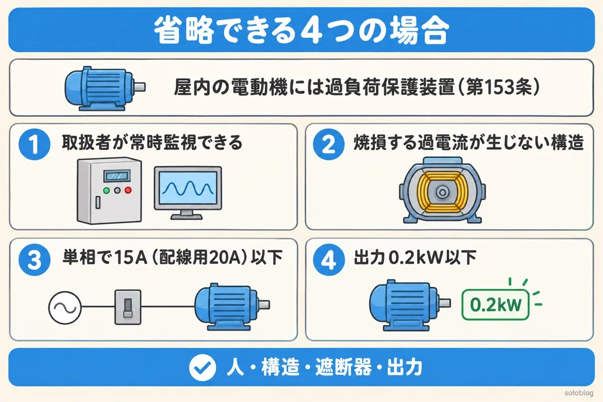 電動機の過負荷保護装置を省略できる4つの場合の図。取扱者が常時監視できる、焼損する過電流が生じない、単相で過電流遮断器15A(配線用遮断器20A)以下、出力0.2kW以下
