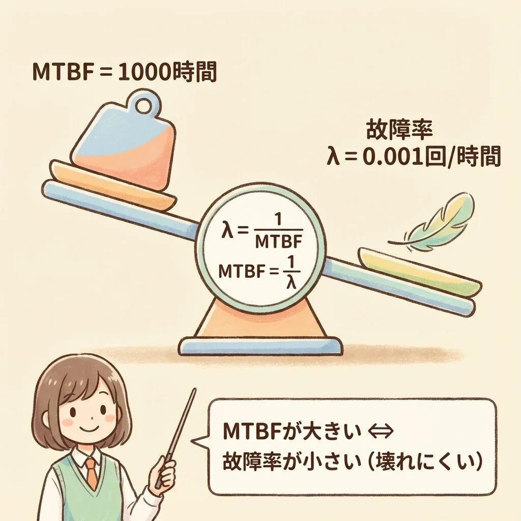 MTBFと故障率λの関係。λ=1/MTBF で、MTBF=1000時間なら故障率は0.001回/時間