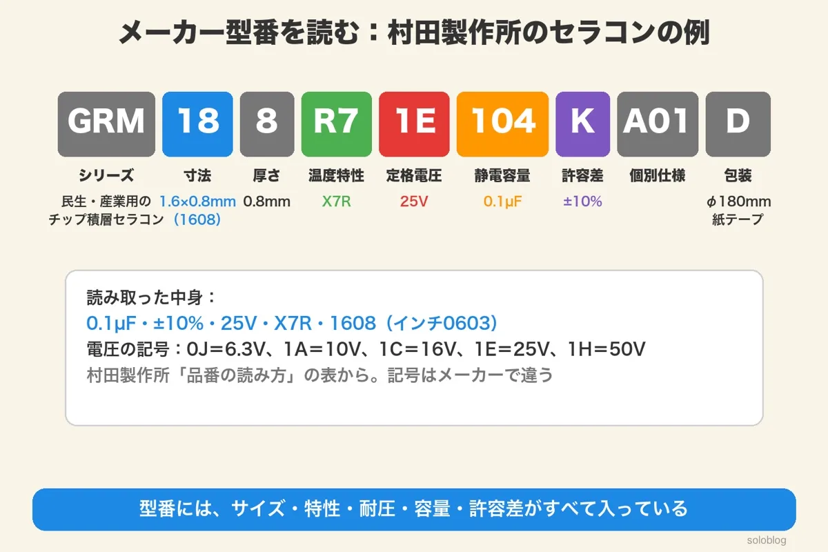 GRM188R71E104KA01Dを、GRM（シリーズ）・18（1.6×0.8mm）・8（厚さ0.8mm）・R7（X7R）・1E（25V）・104（0.1µF）・K（±10%）・A01（個別仕様）・D（φ180mm紙テープ）に分けた図